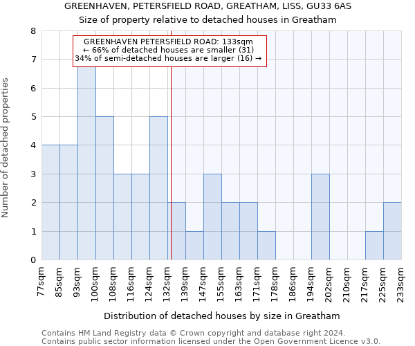 GREENHAVEN, PETERSFIELD ROAD, GREATHAM, LISS, GU33 6AS: Size of property relative to detached houses in Greatham