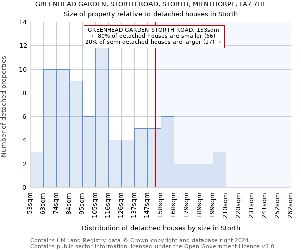 GREENHEAD GARDEN, STORTH ROAD, STORTH, MILNTHORPE, LA7 7HF: Size of property relative to detached houses in Storth