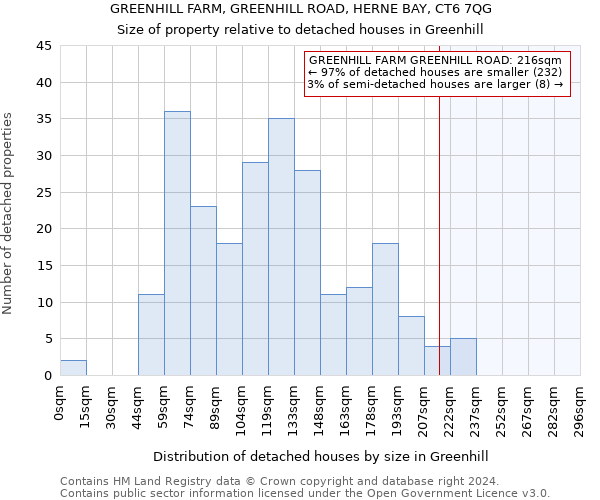 GREENHILL FARM, GREENHILL ROAD, HERNE BAY, CT6 7QG: Size of property relative to detached houses in Greenhill