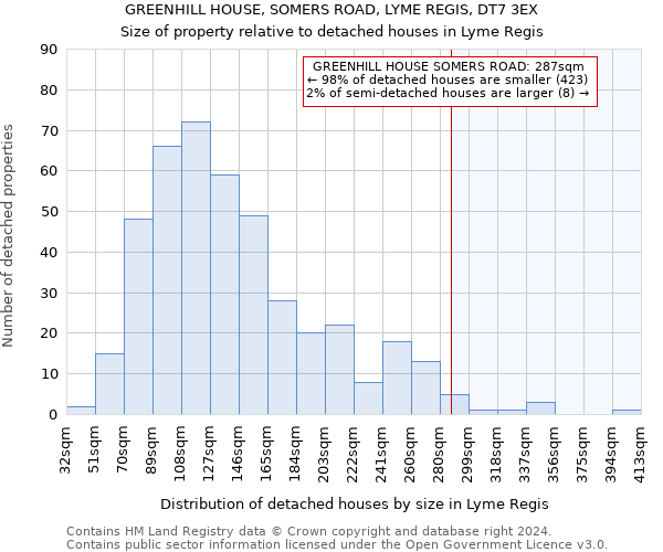 GREENHILL HOUSE, SOMERS ROAD, LYME REGIS, DT7 3EX: Size of property relative to detached houses in Lyme Regis