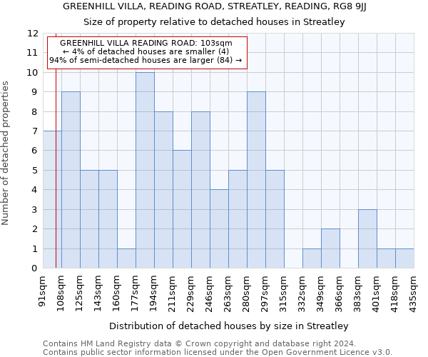 GREENHILL VILLA, READING ROAD, STREATLEY, READING, RG8 9JJ: Size of property relative to detached houses in Streatley