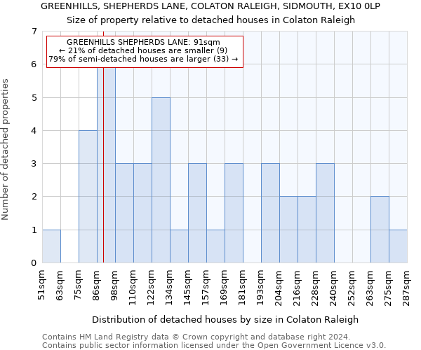 GREENHILLS, SHEPHERDS LANE, COLATON RALEIGH, SIDMOUTH, EX10 0LP: Size of property relative to detached houses in Colaton Raleigh