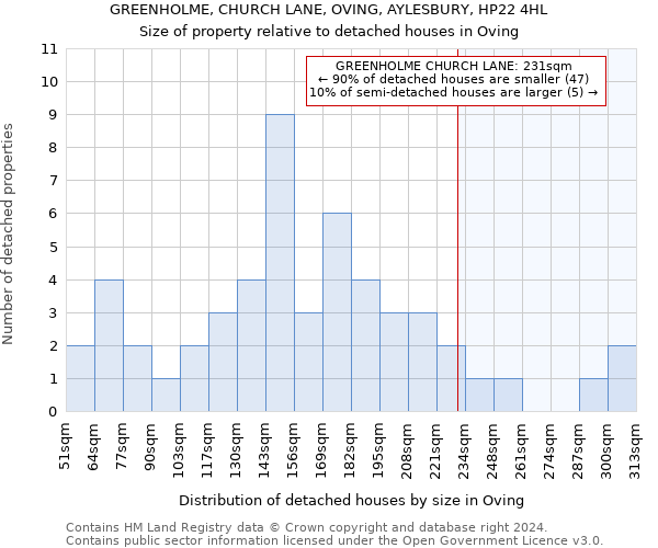 GREENHOLME, CHURCH LANE, OVING, AYLESBURY, HP22 4HL: Size of property relative to detached houses in Oving