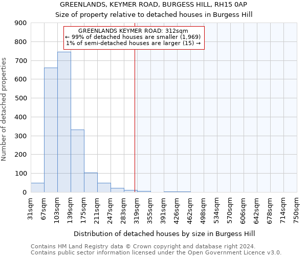 GREENLANDS, KEYMER ROAD, BURGESS HILL, RH15 0AP: Size of property relative to detached houses in Burgess Hill