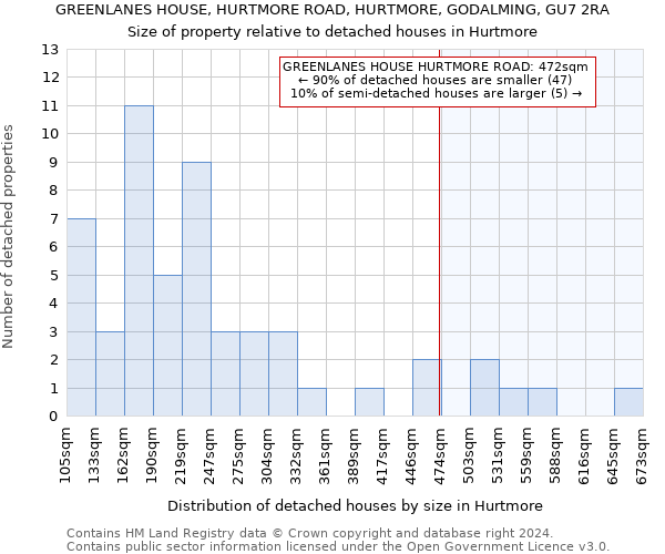 GREENLANES HOUSE, HURTMORE ROAD, HURTMORE, GODALMING, GU7 2RA: Size of property relative to detached houses in Hurtmore