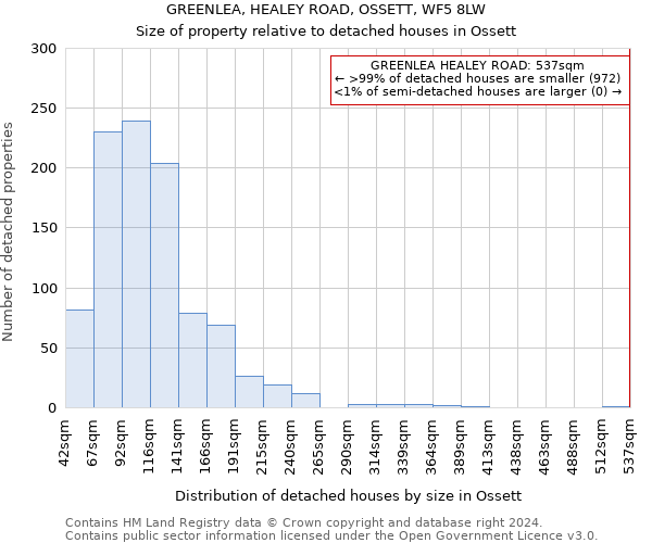 GREENLEA, HEALEY ROAD, OSSETT, WF5 8LW: Size of property relative to detached houses in Ossett