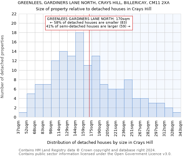 GREENLEES, GARDINERS LANE NORTH, CRAYS HILL, BILLERICAY, CM11 2XA: Size of property relative to detached houses in Crays Hill