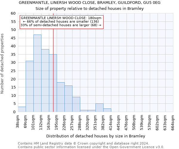 GREENMANTLE, LINERSH WOOD CLOSE, BRAMLEY, GUILDFORD, GU5 0EG: Size of property relative to detached houses in Bramley