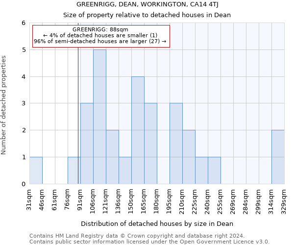 GREENRIGG, DEAN, WORKINGTON, CA14 4TJ: Size of property relative to detached houses in Dean