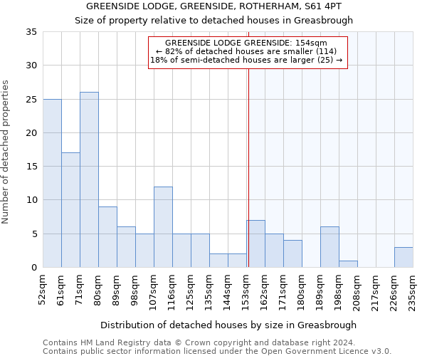 GREENSIDE LODGE, GREENSIDE, ROTHERHAM, S61 4PT: Size of property relative to detached houses in Greasbrough