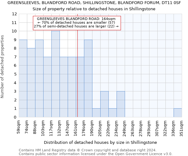 GREENSLEEVES, BLANDFORD ROAD, SHILLINGSTONE, BLANDFORD FORUM, DT11 0SF: Size of property relative to detached houses in Shillingstone