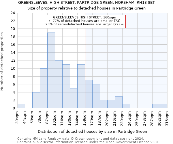 GREENSLEEVES, HIGH STREET, PARTRIDGE GREEN, HORSHAM, RH13 8ET: Size of property relative to detached houses in Partridge Green