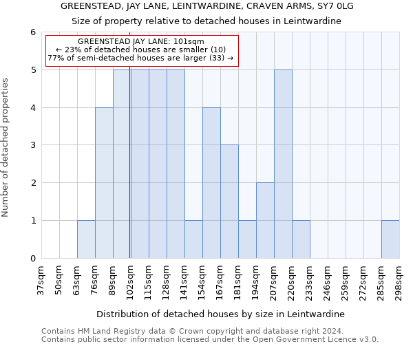 GREENSTEAD, JAY LANE, LEINTWARDINE, CRAVEN ARMS, SY7 0LG: Size of property relative to detached houses in Leintwardine