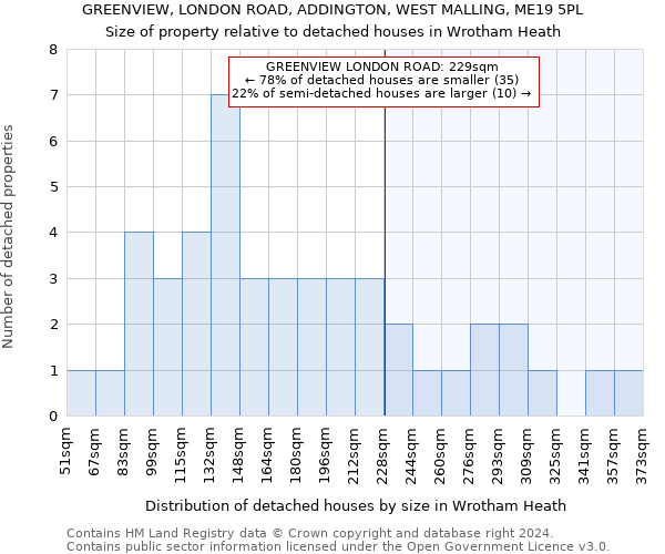 GREENVIEW, LONDON ROAD, ADDINGTON, WEST MALLING, ME19 5PL: Size of property relative to detached houses in Wrotham Heath