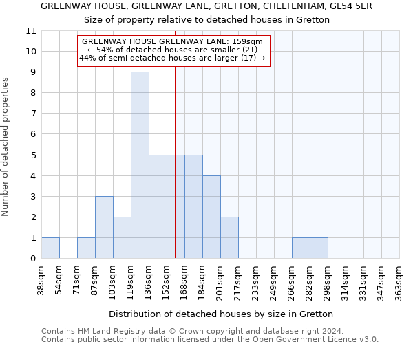 GREENWAY HOUSE, GREENWAY LANE, GRETTON, CHELTENHAM, GL54 5ER: Size of property relative to detached houses in Gretton