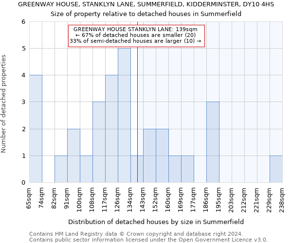 GREENWAY HOUSE, STANKLYN LANE, SUMMERFIELD, KIDDERMINSTER, DY10 4HS: Size of property relative to detached houses in Summerfield