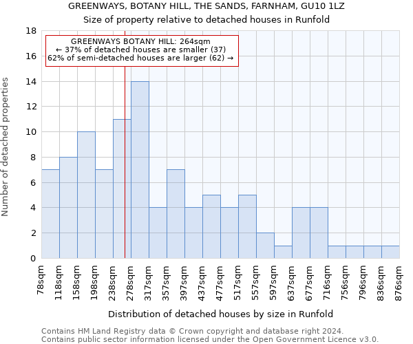 GREENWAYS, BOTANY HILL, THE SANDS, FARNHAM, GU10 1LZ: Size of property relative to detached houses in Runfold