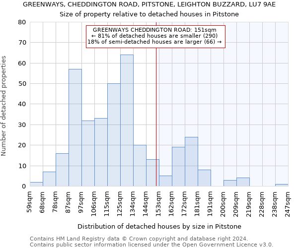 GREENWAYS, CHEDDINGTON ROAD, PITSTONE, LEIGHTON BUZZARD, LU7 9AE: Size of property relative to detached houses in Pitstone