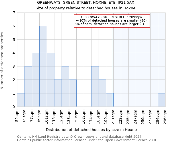 GREENWAYS, GREEN STREET, HOXNE, EYE, IP21 5AX: Size of property relative to detached houses in Hoxne