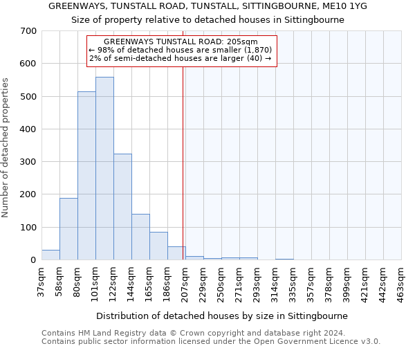 GREENWAYS, TUNSTALL ROAD, TUNSTALL, SITTINGBOURNE, ME10 1YG: Size of property relative to detached houses in Sittingbourne