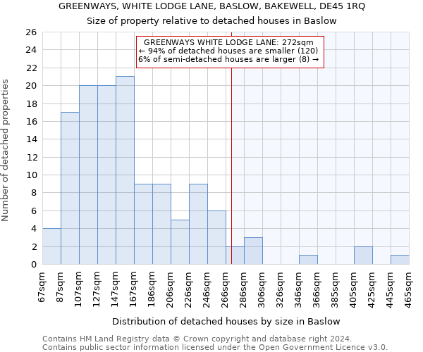 GREENWAYS, WHITE LODGE LANE, BASLOW, BAKEWELL, DE45 1RQ: Size of property relative to detached houses in Baslow