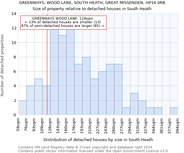 GREENWAYS, WOOD LANE, SOUTH HEATH, GREAT MISSENDEN, HP16 0RB: Size of property relative to detached houses in South Heath