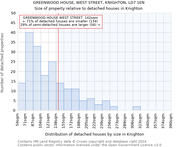 GREENWOOD HOUSE, WEST STREET, KNIGHTON, LD7 1EN: Size of property relative to detached houses in Knighton