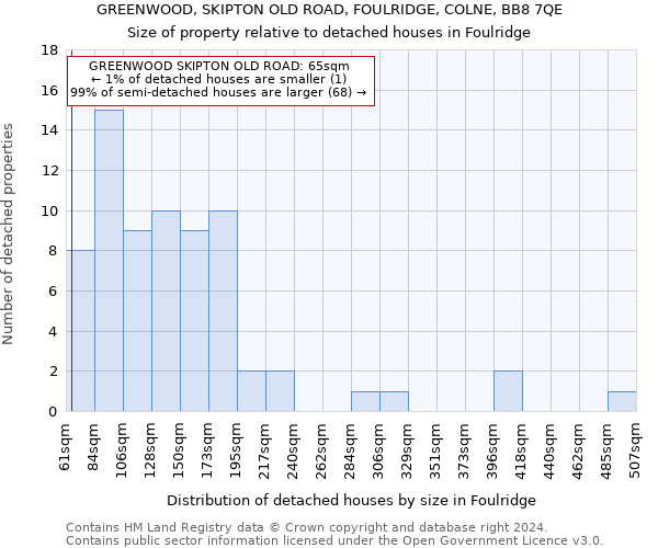 GREENWOOD, SKIPTON OLD ROAD, FOULRIDGE, COLNE, BB8 7QE: Size of property relative to detached houses in Foulridge