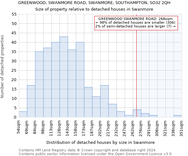 GREENWOOD, SWANMORE ROAD, SWANMORE, SOUTHAMPTON, SO32 2QH: Size of property relative to detached houses in Swanmore