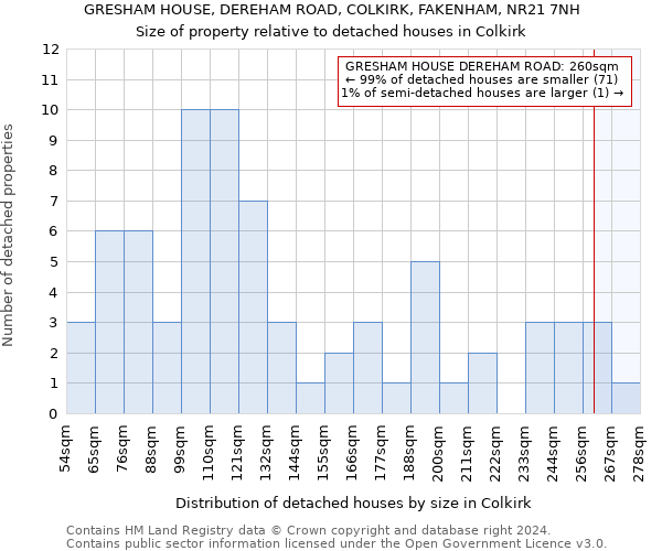 GRESHAM HOUSE, DEREHAM ROAD, COLKIRK, FAKENHAM, NR21 7NH: Size of property relative to detached houses in Colkirk