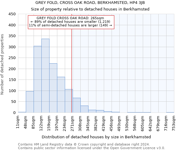 GREY FOLD, CROSS OAK ROAD, BERKHAMSTED, HP4 3JB: Size of property relative to detached houses in Berkhamsted