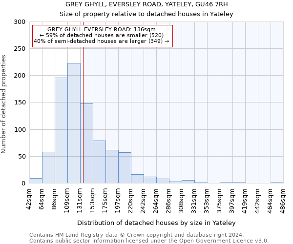 GREY GHYLL, EVERSLEY ROAD, YATELEY, GU46 7RH: Size of property relative to detached houses in Yateley