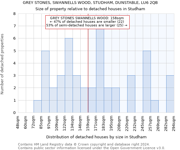 GREY STONES, SWANNELLS WOOD, STUDHAM, DUNSTABLE, LU6 2QB: Size of property relative to detached houses in Studham