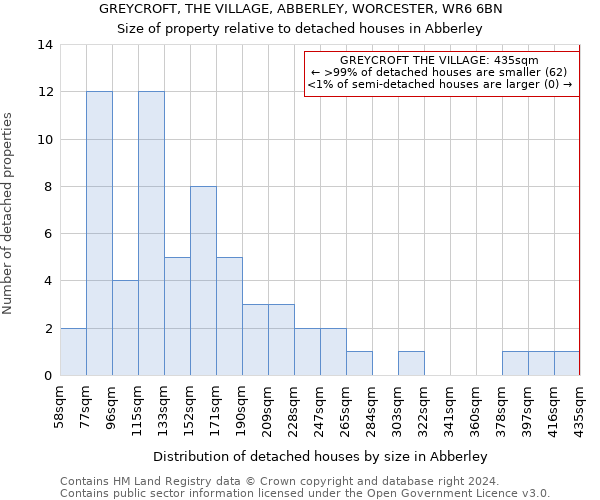 GREYCROFT, THE VILLAGE, ABBERLEY, WORCESTER, WR6 6BN: Size of property relative to detached houses in Abberley