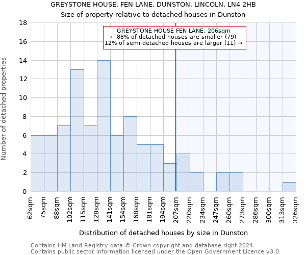 GREYSTONE HOUSE, FEN LANE, DUNSTON, LINCOLN, LN4 2HB: Size of property relative to detached houses in Dunston