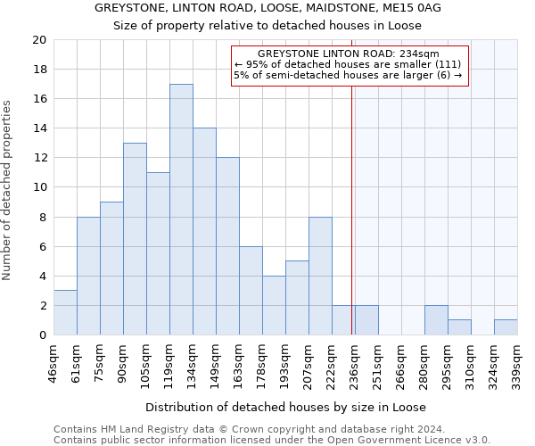 GREYSTONE, LINTON ROAD, LOOSE, MAIDSTONE, ME15 0AG: Size of property relative to detached houses in Loose