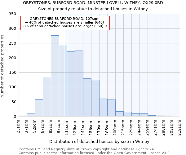 GREYSTONES, BURFORD ROAD, MINSTER LOVELL, WITNEY, OX29 0RD: Size of property relative to detached houses in Witney