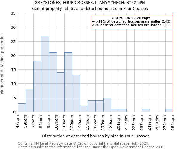 GREYSTONES, FOUR CROSSES, LLANYMYNECH, SY22 6PN: Size of property relative to detached houses in Four Crosses