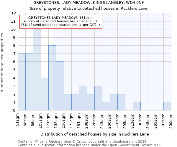 GREYSTONES, LADY MEADOW, KINGS LANGLEY, WD4 9NF: Size of property relative to detached houses in Rucklers Lane