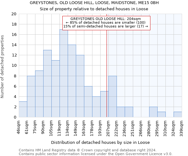 GREYSTONES, OLD LOOSE HILL, LOOSE, MAIDSTONE, ME15 0BH: Size of property relative to detached houses in Loose