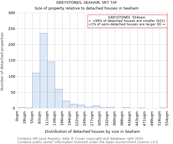 GREYSTONES, SEAHAM, SR7 7AF: Size of property relative to detached houses in Seaham