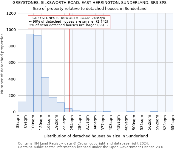 GREYSTONES, SILKSWORTH ROAD, EAST HERRINGTON, SUNDERLAND, SR3 3PS: Size of property relative to detached houses in Sunderland