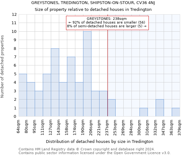 GREYSTONES, TREDINGTON, SHIPSTON-ON-STOUR, CV36 4NJ: Size of property relative to detached houses in Tredington