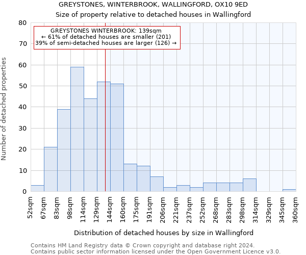 GREYSTONES, WINTERBROOK, WALLINGFORD, OX10 9ED: Size of property relative to detached houses in Wallingford