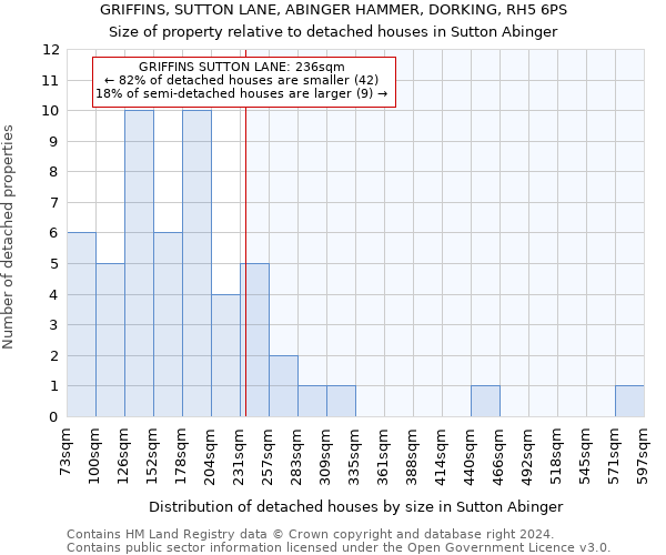 GRIFFINS, SUTTON LANE, ABINGER HAMMER, DORKING, RH5 6PS: Size of property relative to detached houses in Sutton Abinger