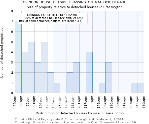 GRINDON HOUSE, HILLSIDE, BRASSINGTON, MATLOCK, DE4 4HL: Size of property relative to detached houses in Brassington