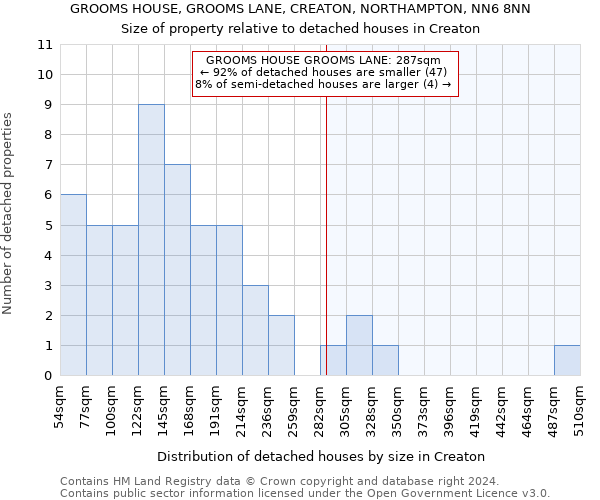 GROOMS HOUSE, GROOMS LANE, CREATON, NORTHAMPTON, NN6 8NN: Size of property relative to detached houses in Creaton