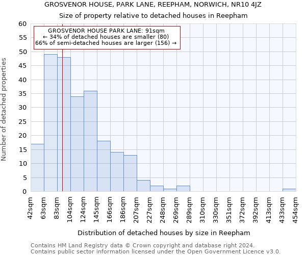 GROSVENOR HOUSE, PARK LANE, REEPHAM, NORWICH, NR10 4JZ: Size of property relative to detached houses in Reepham