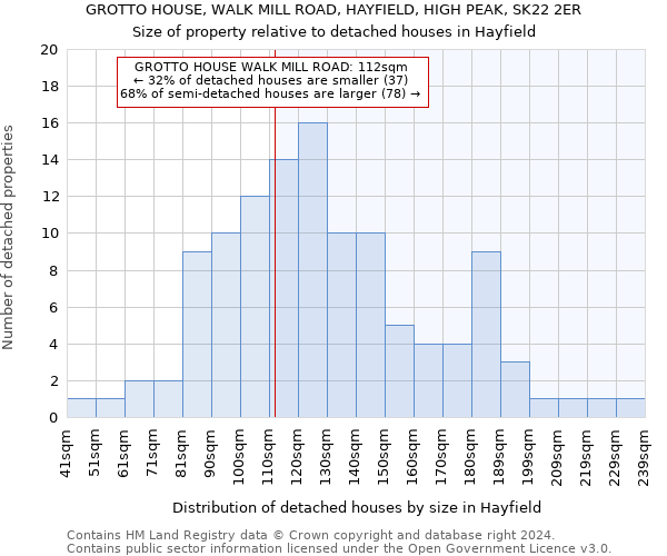 GROTTO HOUSE, WALK MILL ROAD, HAYFIELD, HIGH PEAK, SK22 2ER: Size of property relative to detached houses in Hayfield