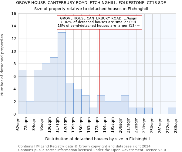 GROVE HOUSE, CANTERBURY ROAD, ETCHINGHILL, FOLKESTONE, CT18 8DE: Size of property relative to detached houses in Etchinghill